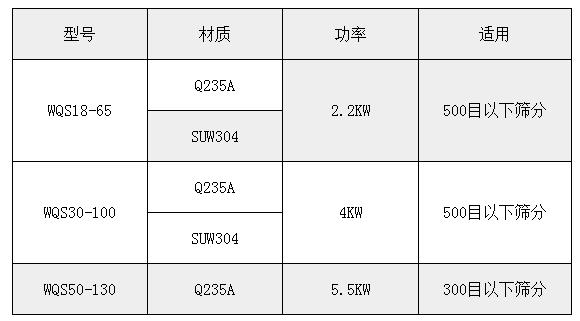 氣旋篩技術參數：功率：2.2-5.5kw適用于：500或300目一下物料的篩分。