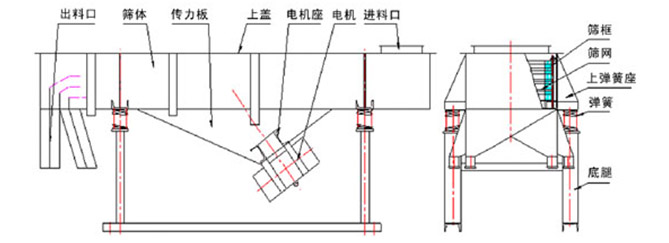 多層直線振動(dòng)篩結(jié)構(gòu)說(shuō)明