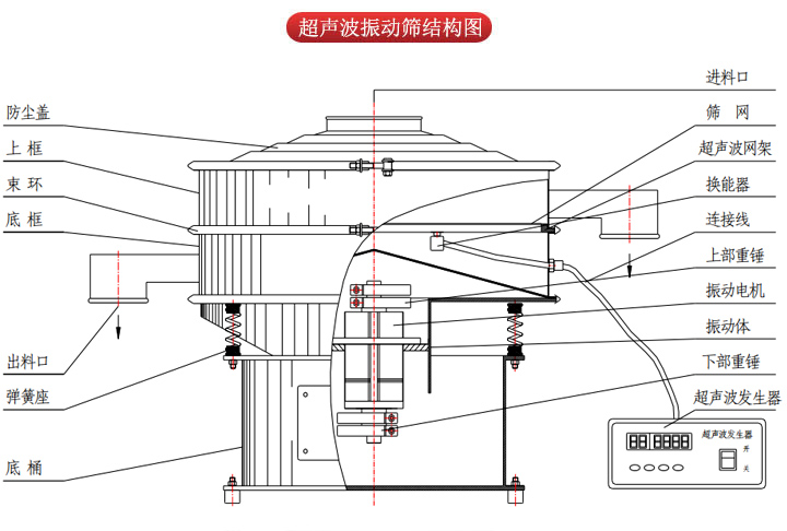 超聲波振動(dòng)篩由進(jìn)料口，篩網(wǎng)，防塵蓋，網(wǎng)架，出料口束環(huán)，加重塊，彈簧，機(jī)座，振動(dòng)電機(jī)，下部重錘等部件組成。