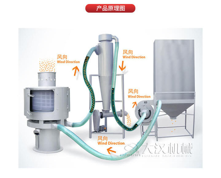 氣流篩是通過將負壓氣流將物料于空氣混合后，進入篩機風輪中間，通過風輪葉片施加足夠的離心力，向桶狀的篩網噴射過網，經過蝸殼收集，不能過網的物料由自動排渣口排出，從而實現物料的篩分目的。