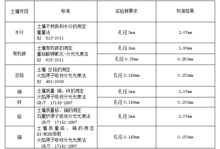 物料：水分，有機碳，銅，鋅，鉛，鉻實驗篩分展示表