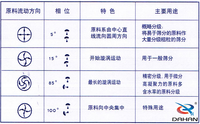 5度特色：原料系由中心直線流向圓周方向。15度開始漩渦運動85度做長的漩渦運動100度原料箱中央集中。