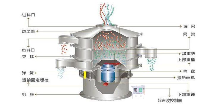 超聲波振動篩有進料口，篩網，防塵蓋，網架，出料口束環，加重塊，彈簧，機座，振動電機，下部重錘,超聲波控制器等部件。