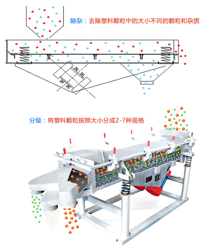 塑料顆粒振動篩有篩分和除雜的作用