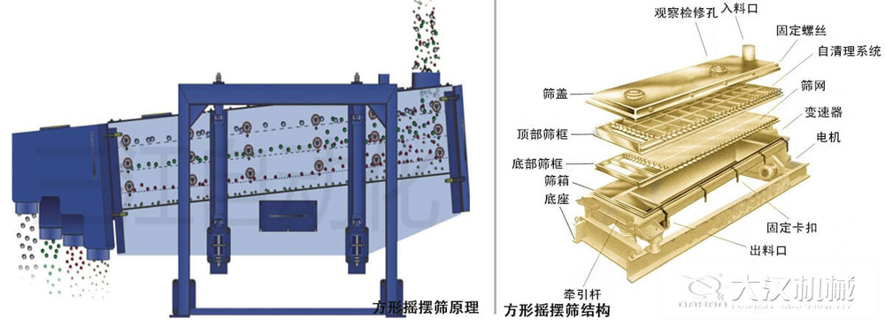 方形搖擺篩又稱往復(fù)篩，其驅(qū)動(dòng)裝置所產(chǎn)生的振動(dòng)力是繞固定軸，方向呈一定規(guī)律變化的慣性力，其本質(zhì)是有偏心輪繞定軸轉(zhuǎn)動(dòng)所形成的往復(fù)慣性力。由于其慣性帶動(dòng)物料的運(yùn)動(dòng)從而實(shí)現(xiàn)方形搖擺篩的篩分效果。該結(jié)構(gòu)是由：篩蓋，頂部篩框，底部篩框，篩網(wǎng)，出料口等部件組成。