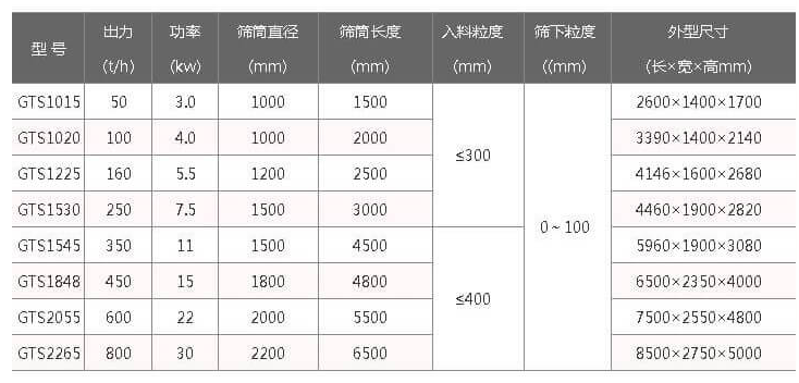 移動篩沙機(jī)參數(shù)：3-30kw篩筒直徑1000-2200mm篩筒長度：1500-6500mm